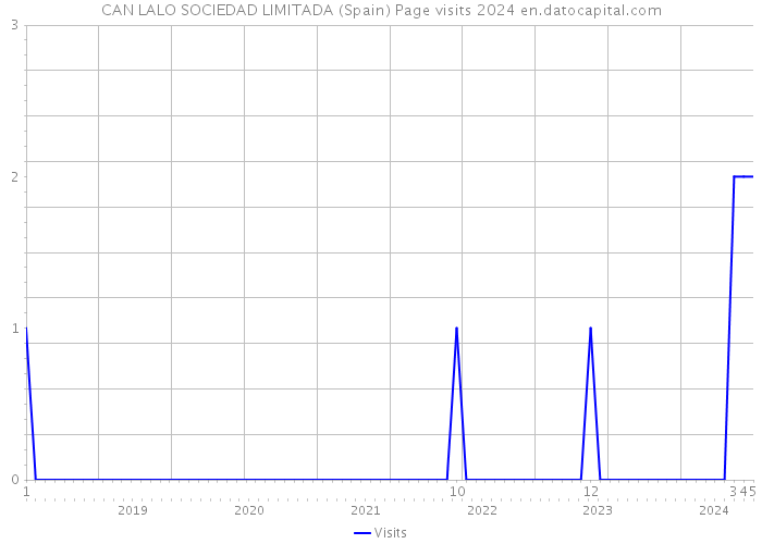 CAN LALO SOCIEDAD LIMITADA (Spain) Page visits 2024 