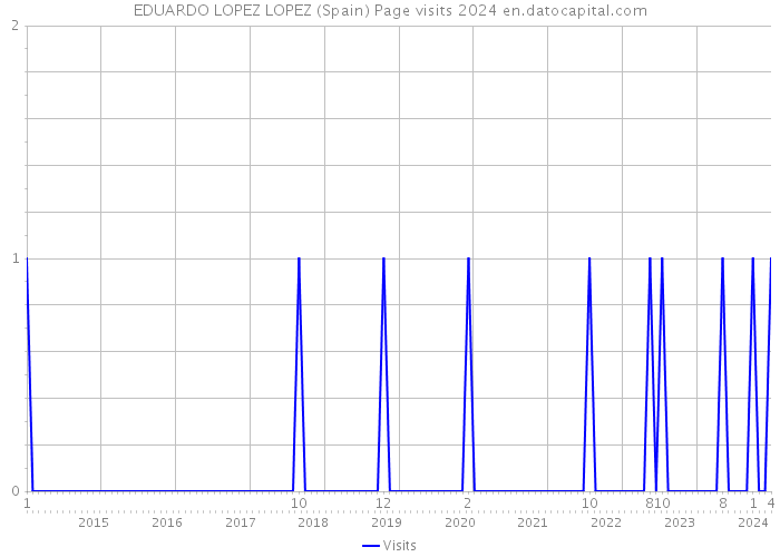EDUARDO LOPEZ LOPEZ (Spain) Page visits 2024 