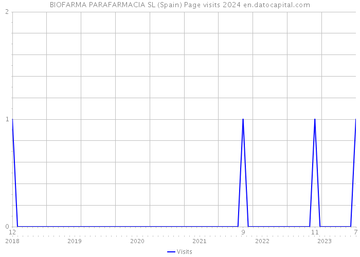 BIOFARMA PARAFARMACIA SL (Spain) Page visits 2024 