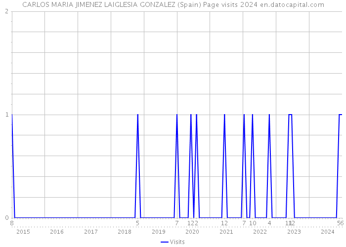 CARLOS MARIA JIMENEZ LAIGLESIA GONZALEZ (Spain) Page visits 2024 