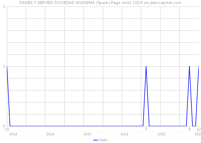 DADES Y SERVEIS SOCIEDAD ANONIMA (Spain) Page visits 2024 