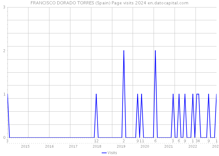 FRANCISCO DORADO TORRES (Spain) Page visits 2024 