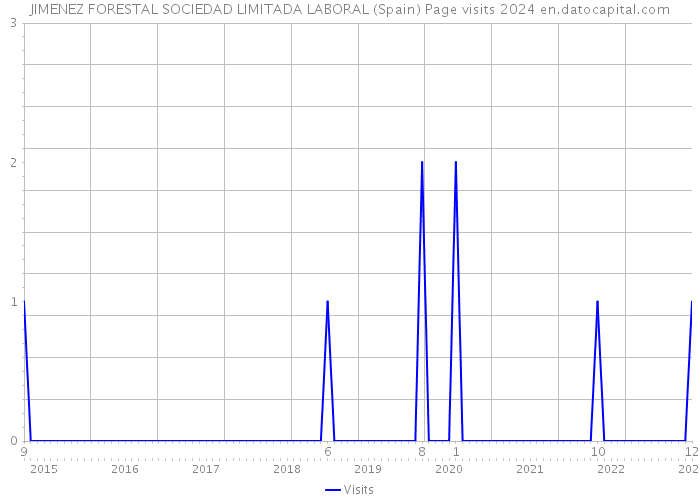 JIMENEZ FORESTAL SOCIEDAD LIMITADA LABORAL (Spain) Page visits 2024 