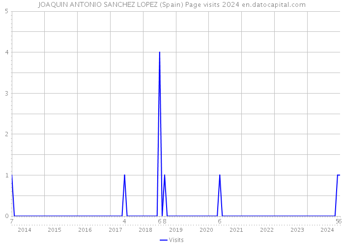 JOAQUIN ANTONIO SANCHEZ LOPEZ (Spain) Page visits 2024 