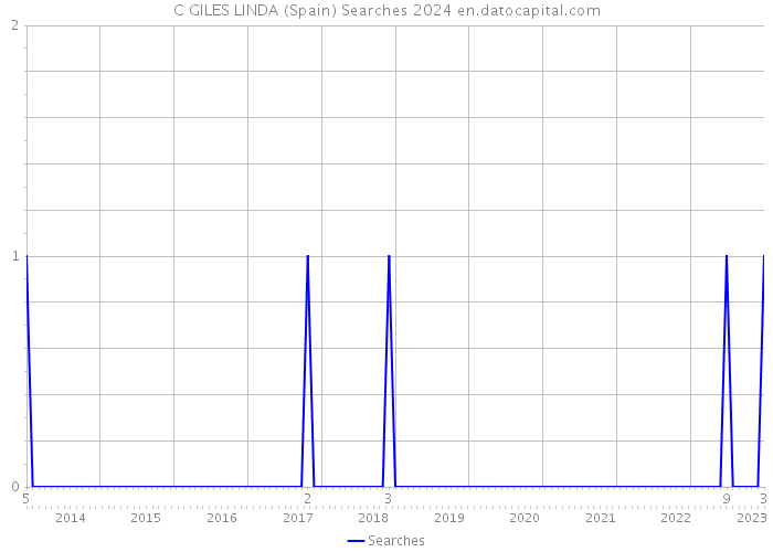 C GILES LINDA (Spain) Searches 2024 
