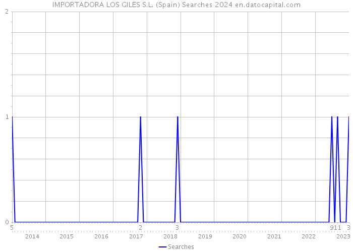 IMPORTADORA LOS GILES S.L. (Spain) Searches 2024 