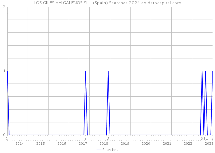 LOS GILES AHIGALENOS SLL. (Spain) Searches 2024 