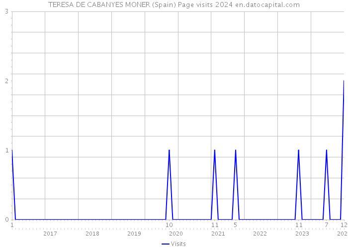 TERESA DE CABANYES MONER (Spain) Page visits 2024 