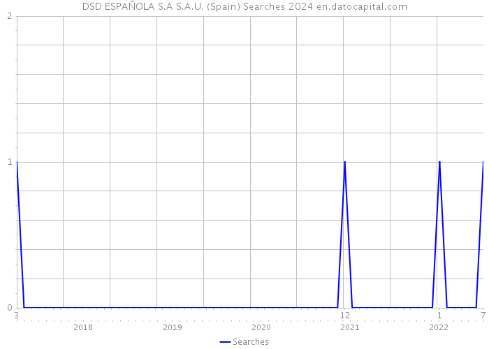DSD ESPAÑOLA S.A S.A.U. (Spain) Searches 2024 