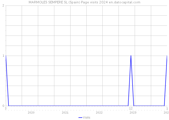 MARMOLES SEMPERE SL (Spain) Page visits 2024 