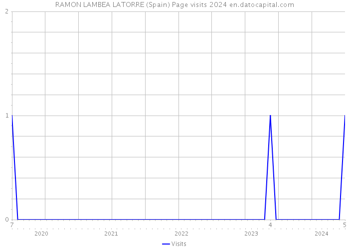 RAMON LAMBEA LATORRE (Spain) Page visits 2024 