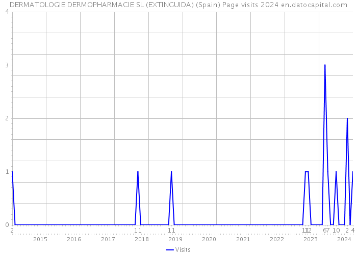DERMATOLOGIE DERMOPHARMACIE SL (EXTINGUIDA) (Spain) Page visits 2024 