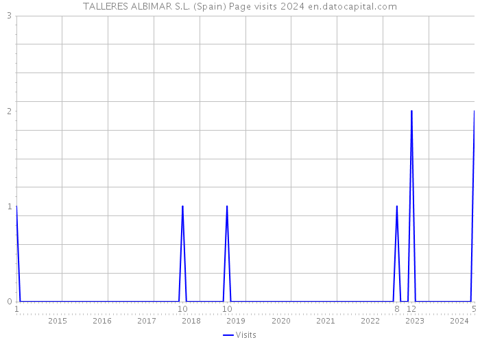 TALLERES ALBIMAR S.L. (Spain) Page visits 2024 