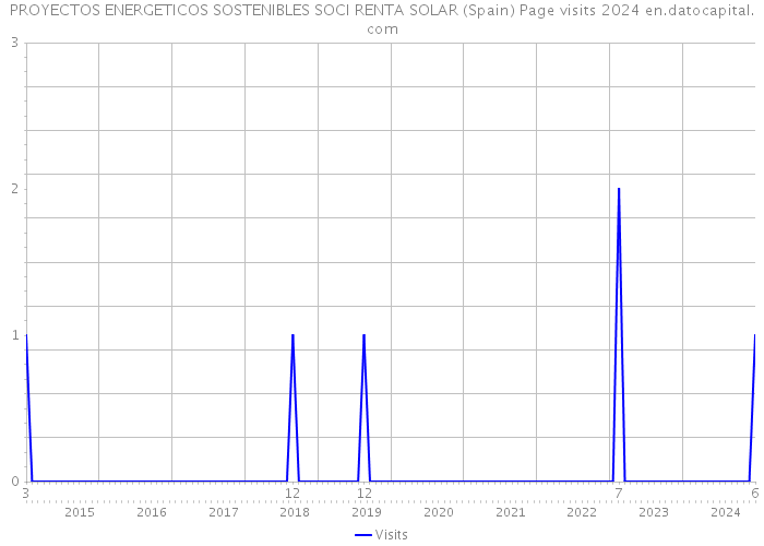 PROYECTOS ENERGETICOS SOSTENIBLES SOCI RENTA SOLAR (Spain) Page visits 2024 