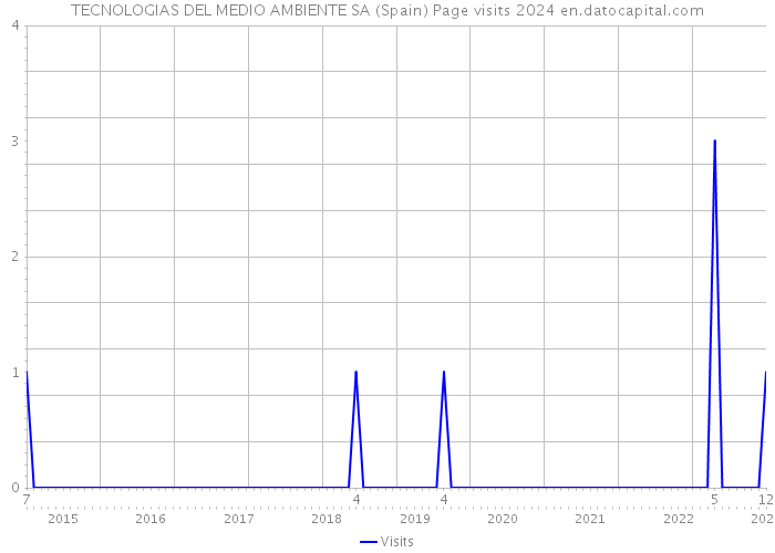 TECNOLOGIAS DEL MEDIO AMBIENTE SA (Spain) Page visits 2024 