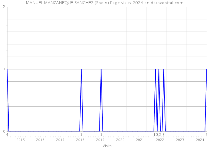 MANUEL MANZANEQUE SANCHEZ (Spain) Page visits 2024 