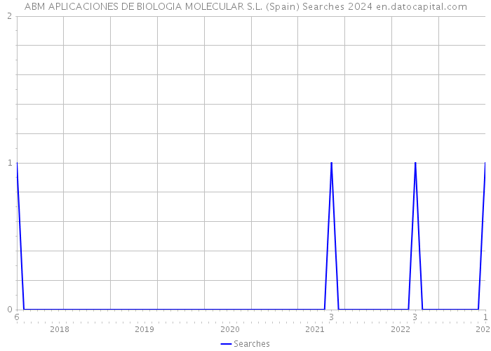 ABM APLICACIONES DE BIOLOGIA MOLECULAR S.L. (Spain) Searches 2024 