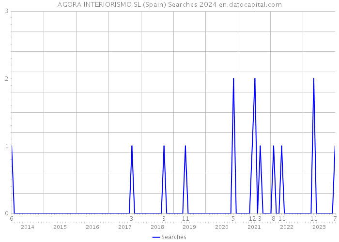 AGORA INTERIORISMO SL (Spain) Searches 2024 