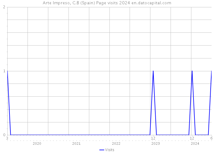 Arte Impreso, C.B (Spain) Page visits 2024 