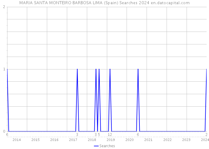 MARIA SANTA MONTEIRO BARBOSA LIMA (Spain) Searches 2024 