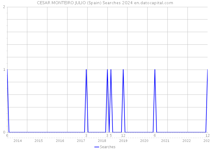 CESAR MONTEIRO JULIO (Spain) Searches 2024 