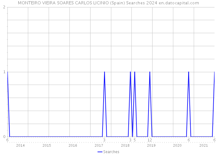 MONTEIRO VIEIRA SOARES CARLOS LICINIO (Spain) Searches 2024 