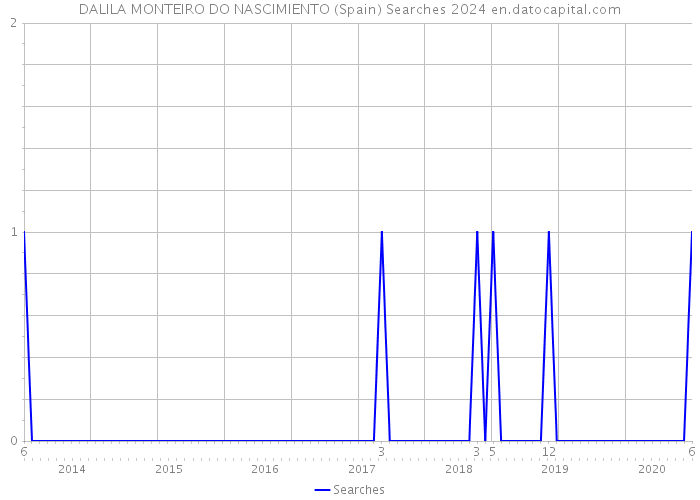 DALILA MONTEIRO DO NASCIMIENTO (Spain) Searches 2024 