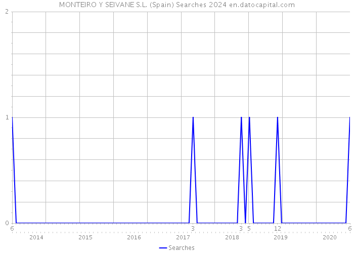 MONTEIRO Y SEIVANE S.L. (Spain) Searches 2024 