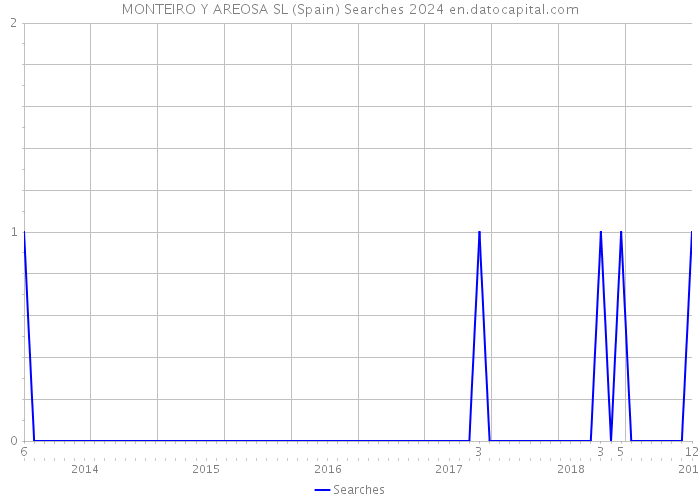 MONTEIRO Y AREOSA SL (Spain) Searches 2024 