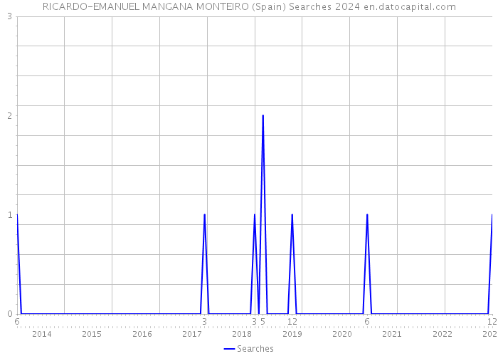 RICARDO-EMANUEL MANGANA MONTEIRO (Spain) Searches 2024 