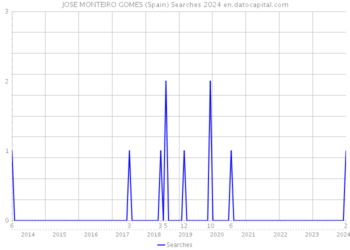 JOSE MONTEIRO GOMES (Spain) Searches 2024 