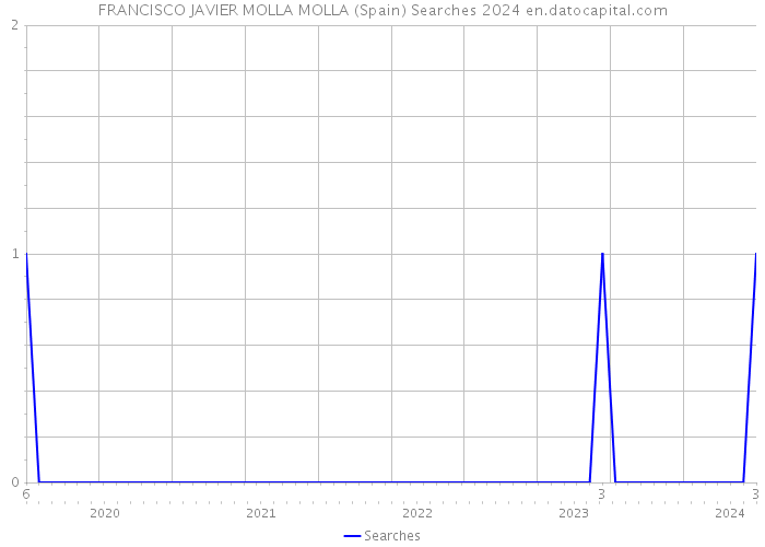 FRANCISCO JAVIER MOLLA MOLLA (Spain) Searches 2024 