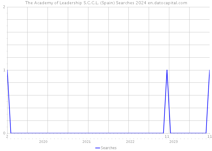 The Academy of Leadership S.C.C.L. (Spain) Searches 2024 
