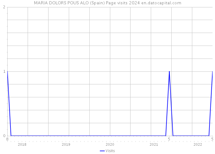 MARIA DOLORS POUS ALO (Spain) Page visits 2024 