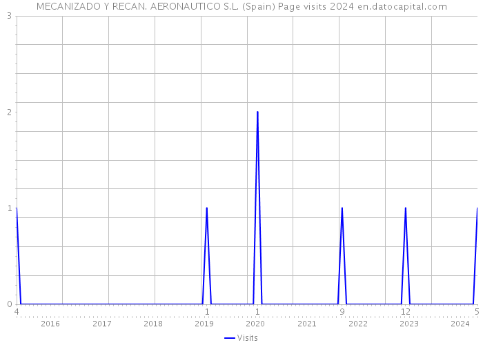 MECANIZADO Y RECAN. AERONAUTICO S.L. (Spain) Page visits 2024 