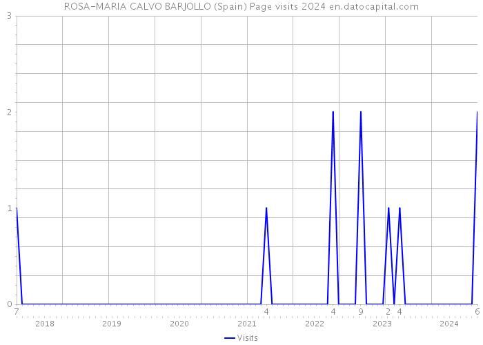 ROSA-MARIA CALVO BARJOLLO (Spain) Page visits 2024 