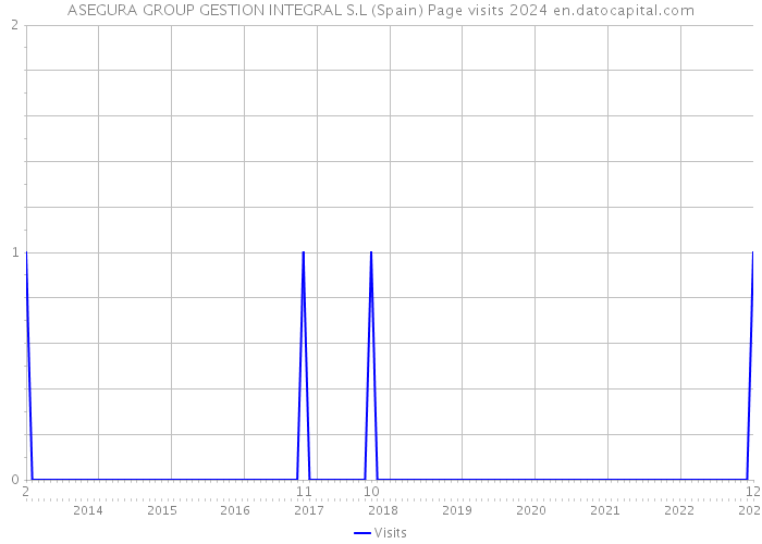 ASEGURA GROUP GESTION INTEGRAL S.L (Spain) Page visits 2024 