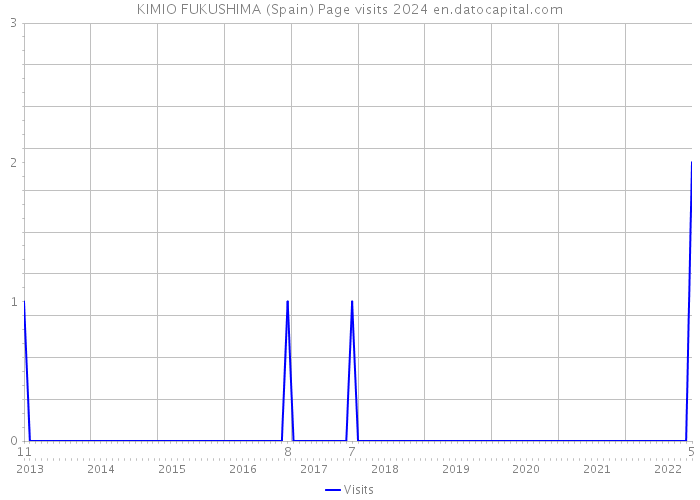 KIMIO FUKUSHIMA (Spain) Page visits 2024 