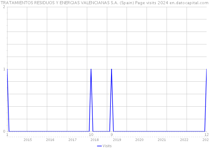 TRATAMIENTOS RESIDUOS Y ENERGIAS VALENCIANAS S.A. (Spain) Page visits 2024 