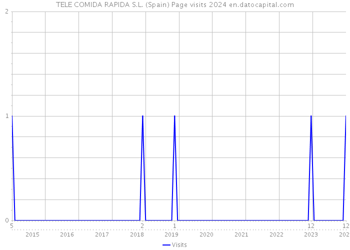 TELE COMIDA RAPIDA S.L. (Spain) Page visits 2024 