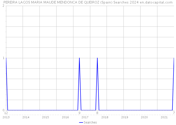 PEREIRA LAGOS MARIA MAUDE MENDONCA DE QUEIROZ (Spain) Searches 2024 