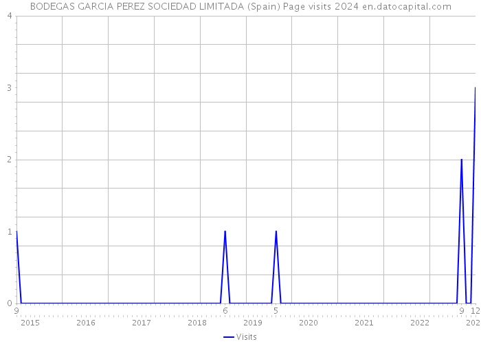 BODEGAS GARCIA PEREZ SOCIEDAD LIMITADA (Spain) Page visits 2024 
