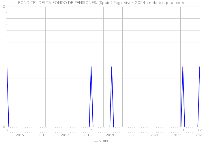 FONDITEL DELTA FONDO DE PENSIONES. (Spain) Page visits 2024 