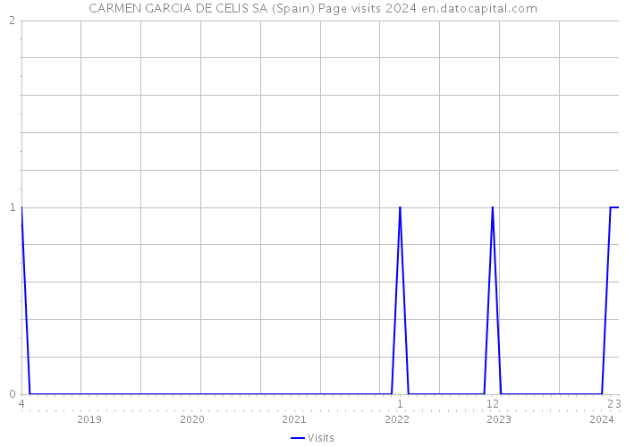 CARMEN GARCIA DE CELIS SA (Spain) Page visits 2024 