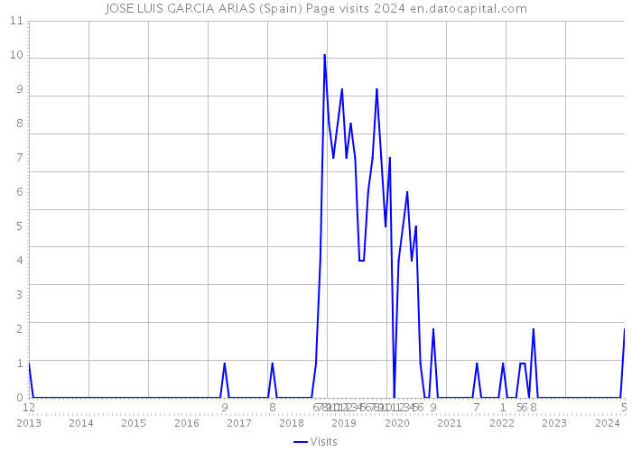 JOSE LUIS GARCIA ARIAS (Spain) Page visits 2024 
