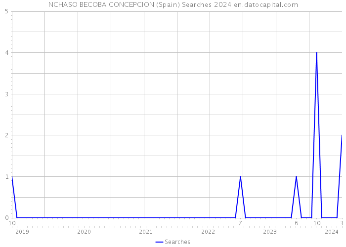 NCHASO BECOBA CONCEPCION (Spain) Searches 2024 