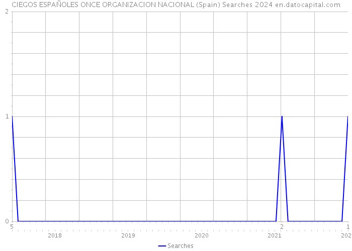 CIEGOS ESPAÑOLES ONCE ORGANIZACION NACIONAL (Spain) Searches 2024 