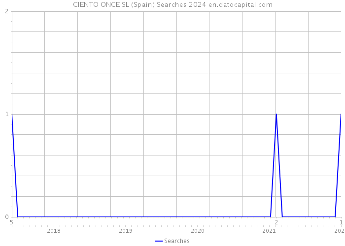 CIENTO ONCE SL (Spain) Searches 2024 