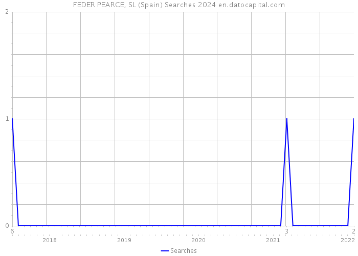 FEDER PEARCE, SL (Spain) Searches 2024 