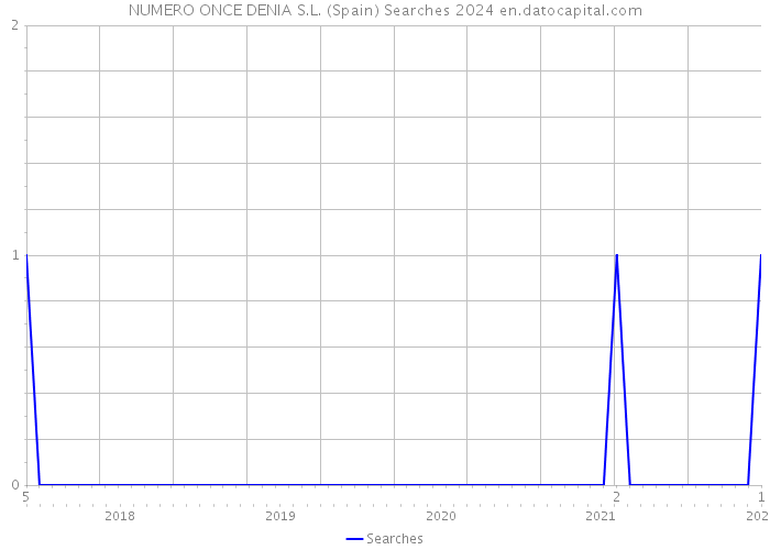 NUMERO ONCE DENIA S.L. (Spain) Searches 2024 